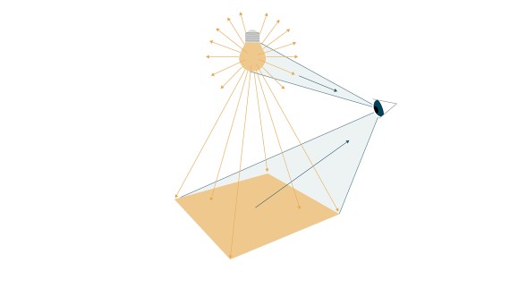 Ilustrācijā parādīts, kā gaisma tiek atstarota no virsmām un kā to uztver cilvēka acs (© Tribecraft). Spuldzes gaisma izstaro visos virzienos; cik spilgts tas ir izteikts lūmenos. Kad gaisma saskaras ar virsmu, to sauc par apgaismojumu, ko mēra luksos. Cilvēka acs uztver gaismas krāsu – vai tā ir vairāk dzeltenīga vai zilgana. Šī krāsu temperatūra ir norādīta kelvinos.