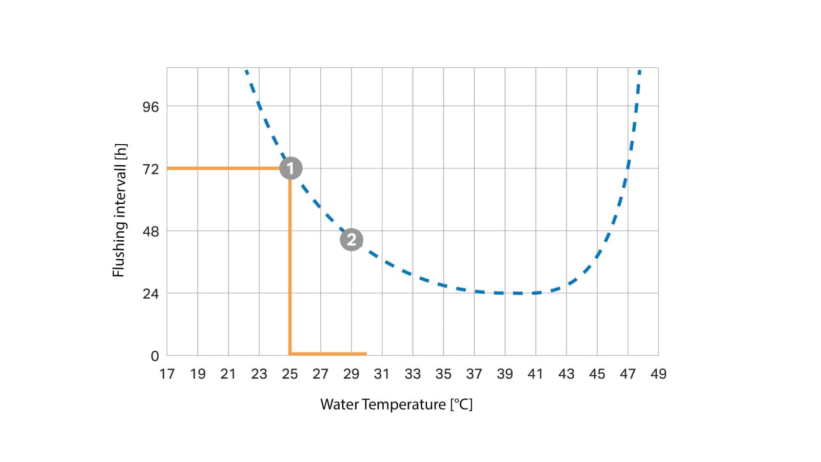 No temperatūras atkarīga skalošanas intervāla līkne (© Geberit) No temperatūras atkarīga skalošanas intervāla līkne (© Geberit)